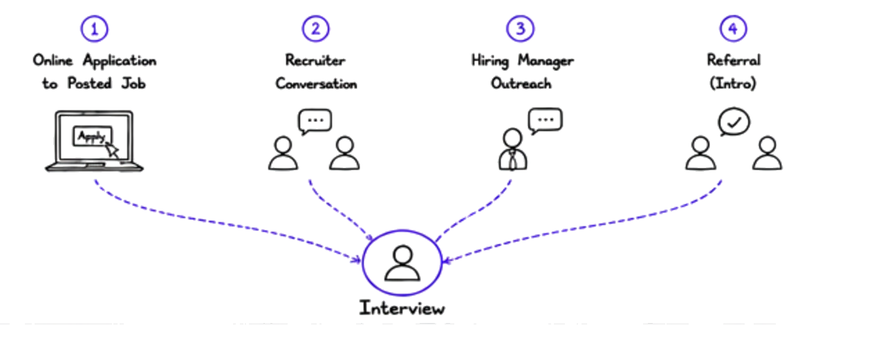 Multiple paths to an interview: online application, recruiter conversation, hiring manager outreach, referral